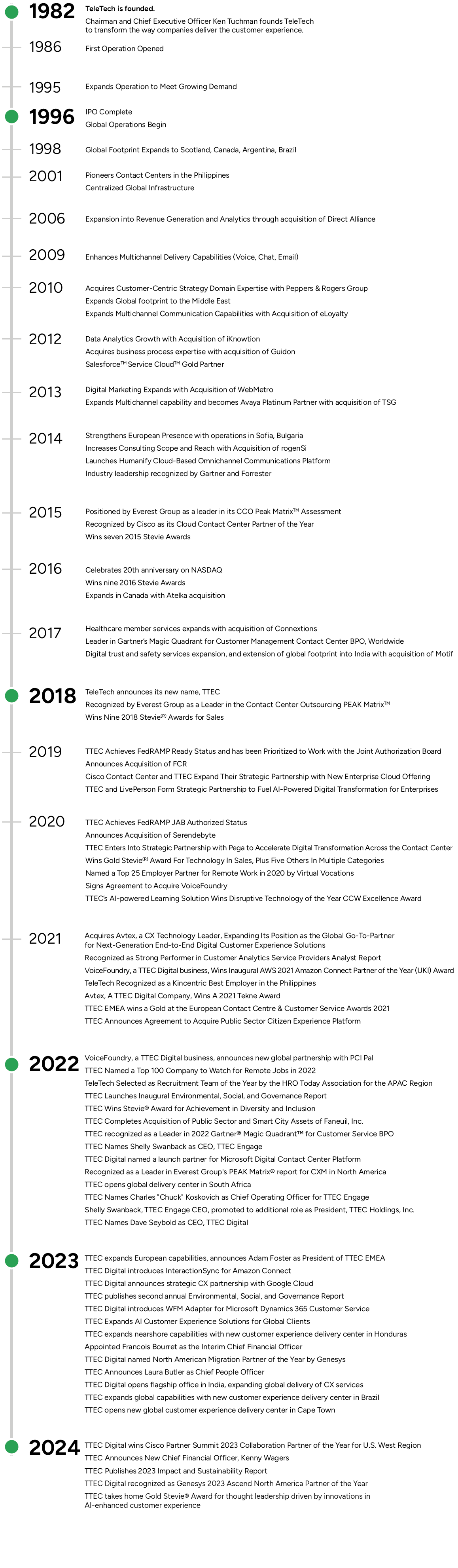 TTEC Timeline