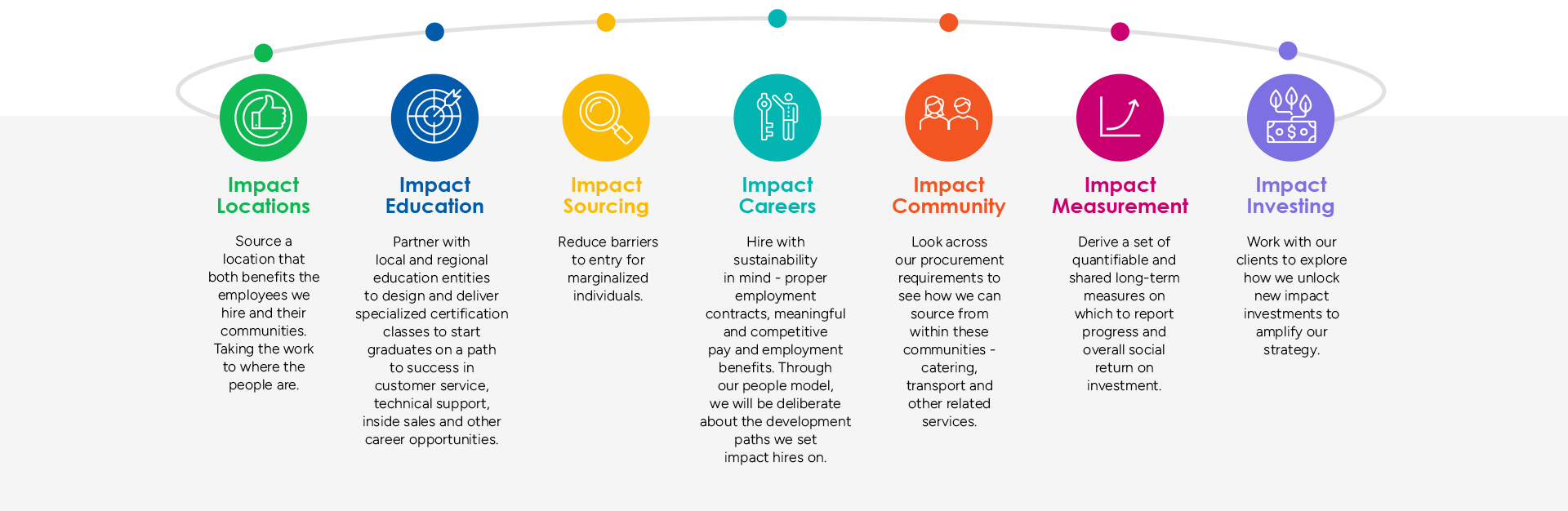 A holistic impact approach for TTEC and our Clients