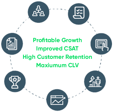 Profitable growth, Improved CSAT, High customer retention, and Maximum CLV