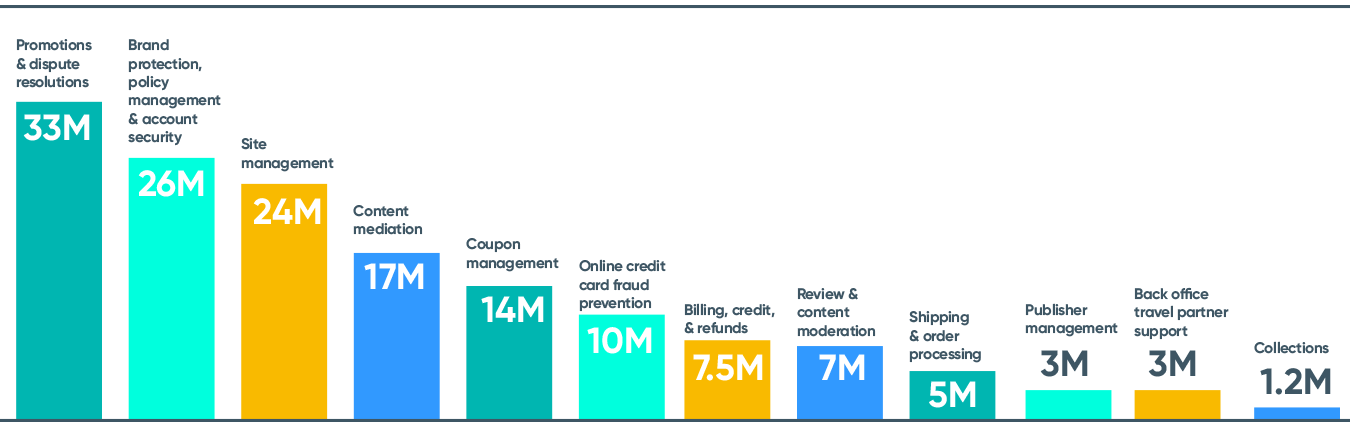 Cost savings from optimizing operations