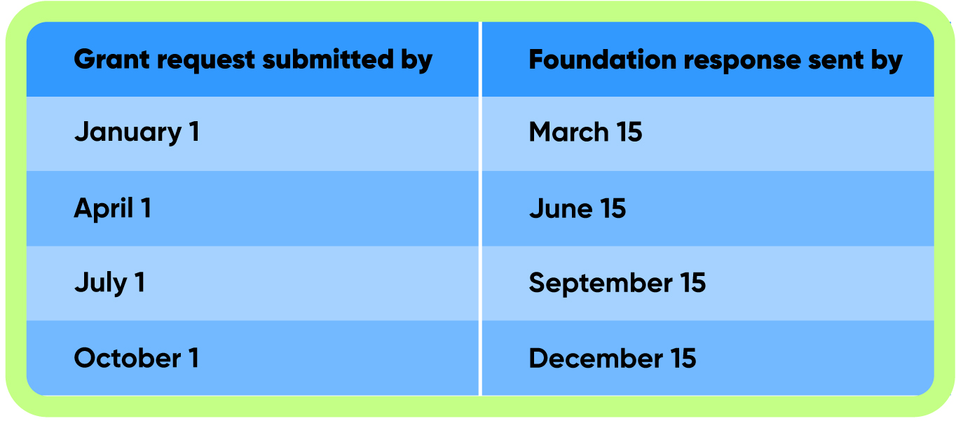 Deadlines for grant submissions