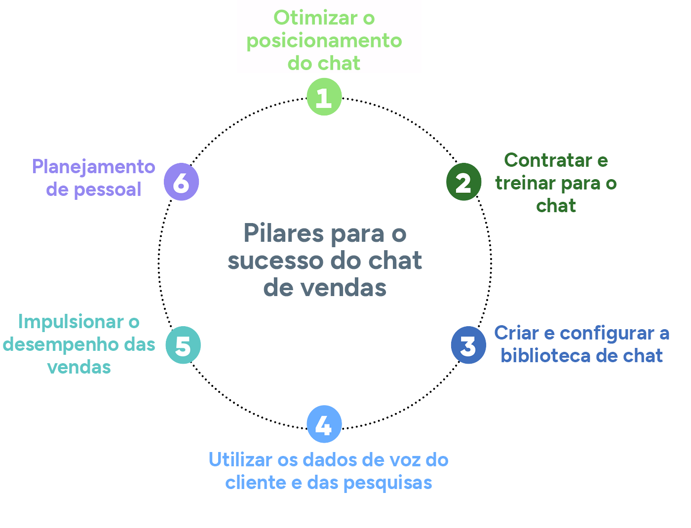 Six pillars for sales chat success