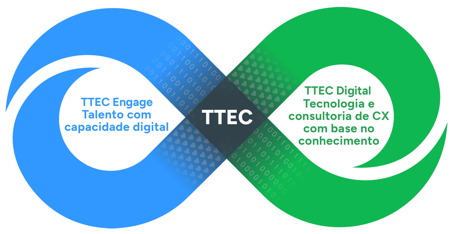 TTEC Engage and TTEC Digital