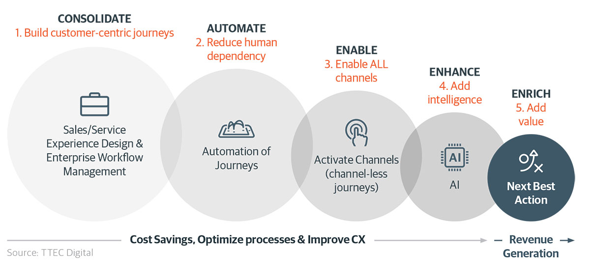 Digital transformation steps