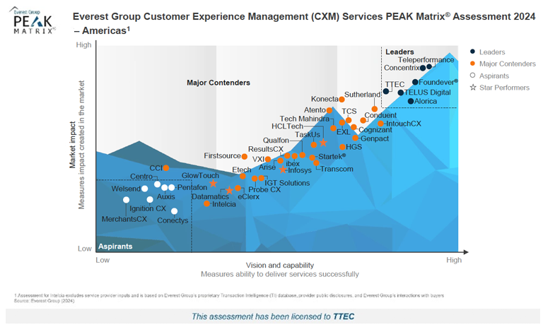 Everest Group's 2024 CXM Services PEAK Matrix® Assessment