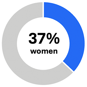 37 percent of employees are women