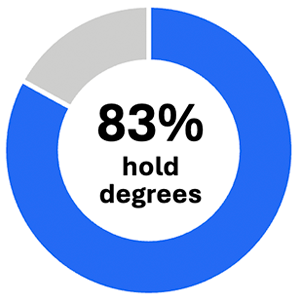 83 percent of employees hold degrees