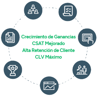 Crecimiento de Ganancias, CSAT Mejorado, Alta Retención de Cliente, CLV Máximo