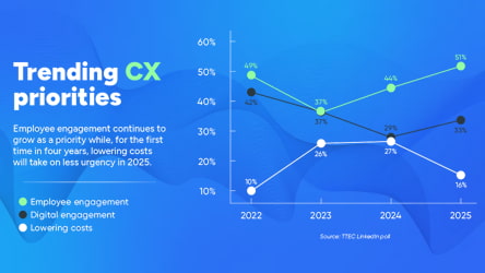 Trending CX priorities: Employee engagement continues to grow as a priority while, for the first time in four years, lowering costs will take on less urgency in 2025.