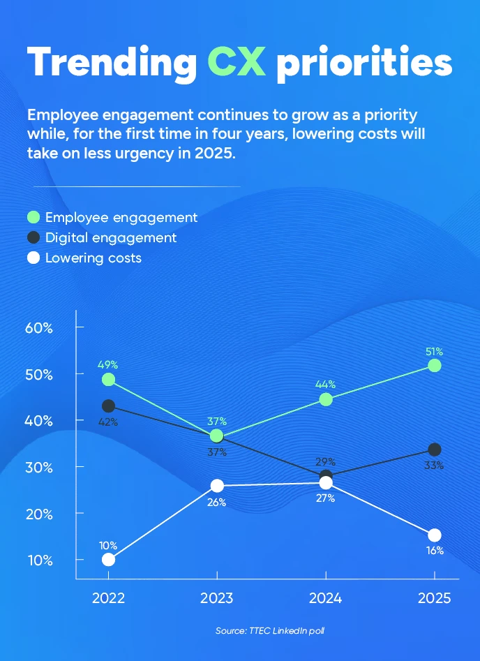 Trending CX priorities: Employee engagement continues to grow as a priority while, for the first time in four years, lowering costs will take on less urgency in 2025.