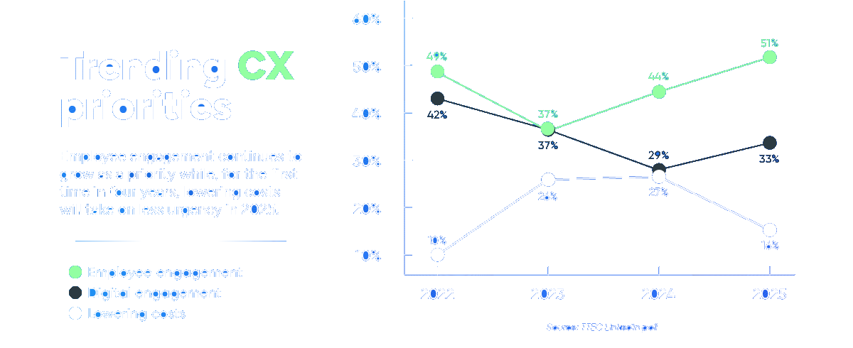 Trending CX priorities: Employee engagement continues to grow as a priority while, for the first time in four years, lowering costs will take on less urgency in 2025.