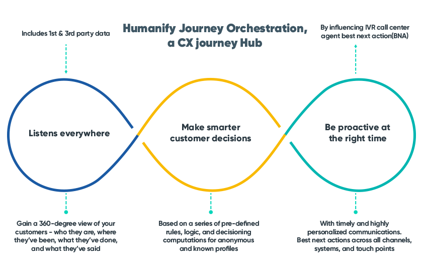 customer journey orchestration definition