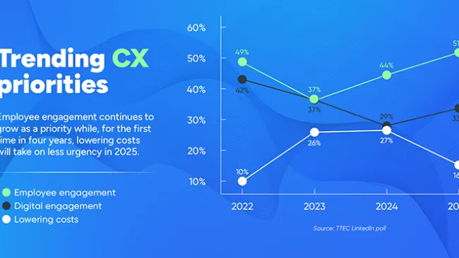 Infographic showing CX priorities over a 4-year period