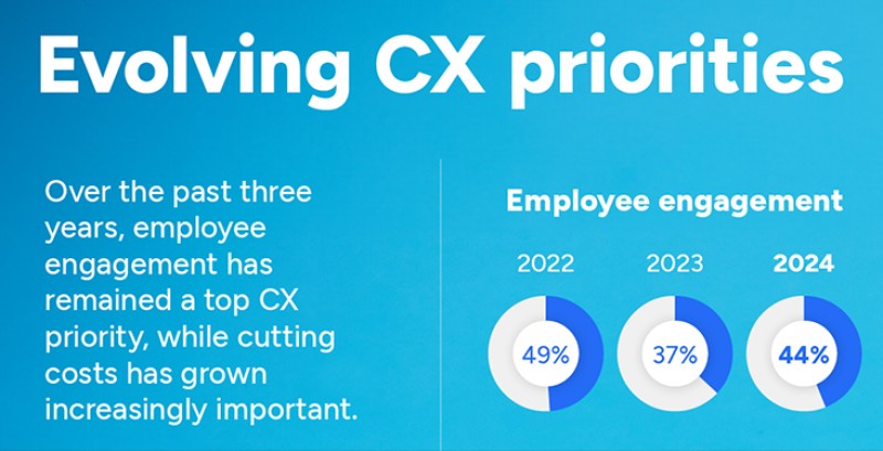Evolving CX priorities