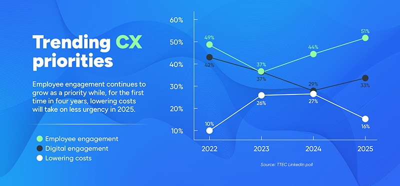 Infographic showing CX priorities over a 4-year period