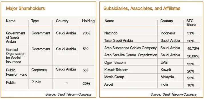 Major Shareholders