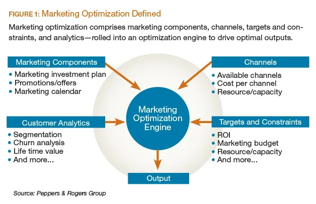 Marketing Optimization Defined