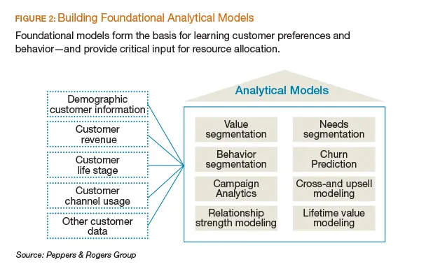 Building Foundational Analytical Models