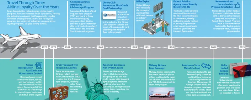 Travel Through Time: Airline loyalty Over the Years