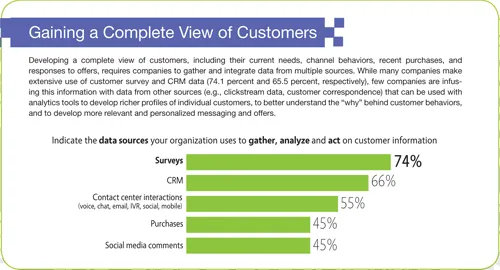 Gaining a complete view of customers