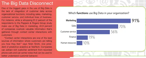 The Big Data Disconnect