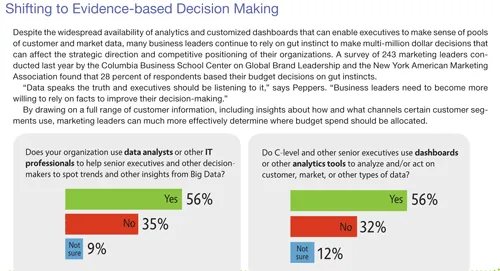 Shifting to Evidence-based Decision making