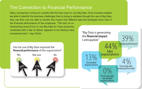 The Connection to Financial Performance