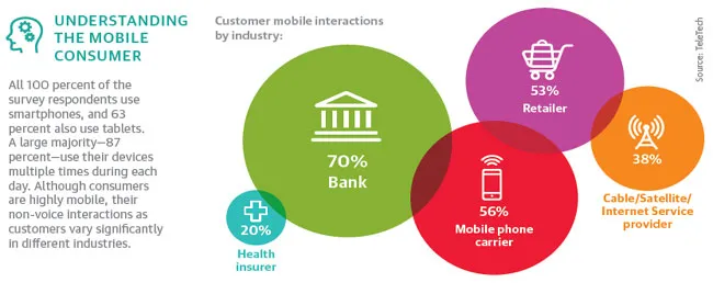 Understanding the mobile consumer