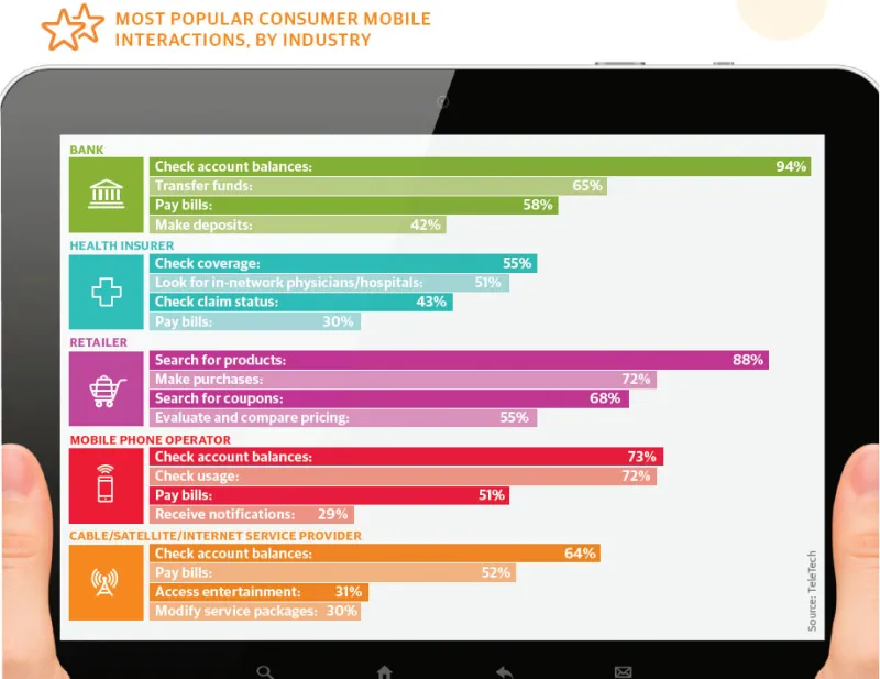 Most popular consumer mobile interactions, by industry