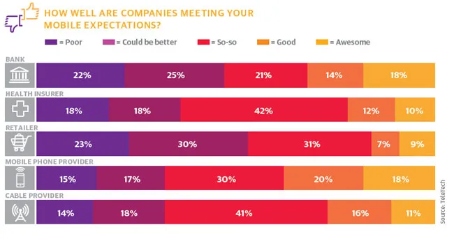 How well are companies meeting your mobile expectations?