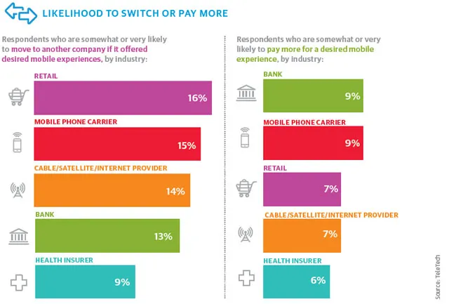 Likelihood to switch or pay more