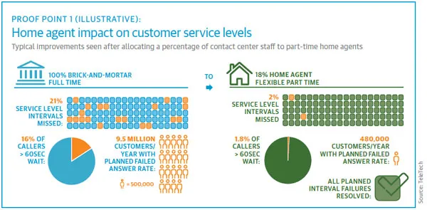 Home agent impact on customer service levels