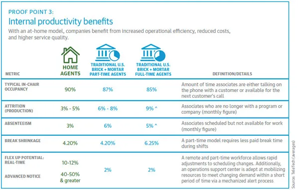 Internal productivity benefits