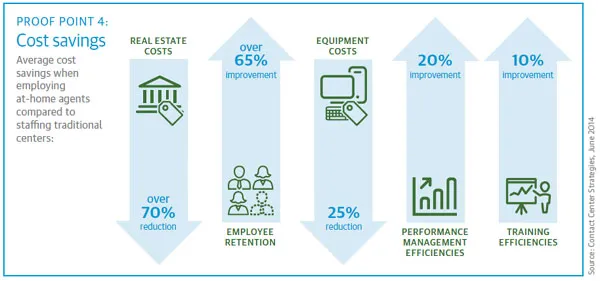 Average cost savings when employing at-home agents