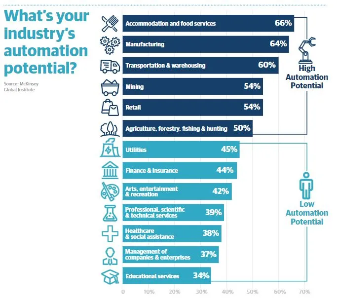 What's your industry's automation potential?