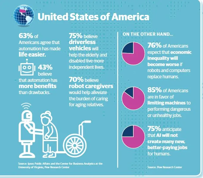 Automation in the USA