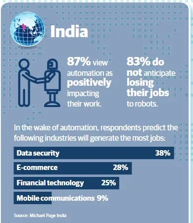 In the wake of automation, respondents predict the following industries will generate the most jobs
