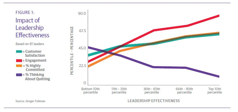 Impact of Leadership Effectiveness