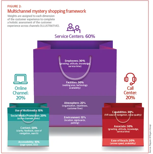 Multichannel mystery shopping framework