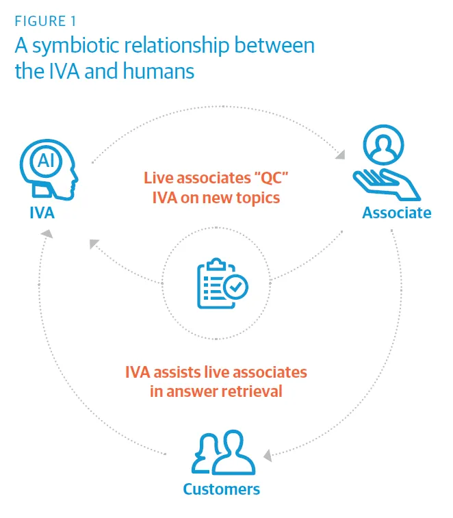 A symbiotic relationship between IVA and humans