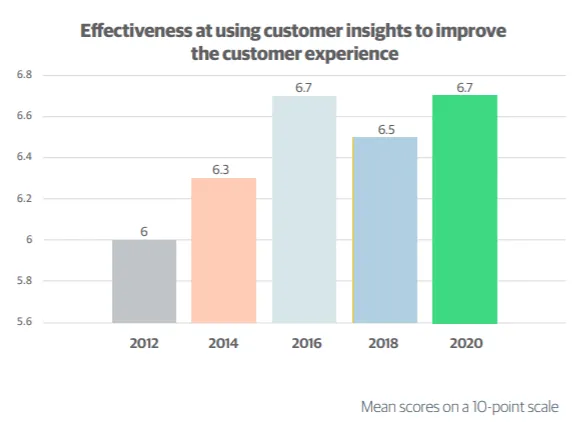 Effectiveness at using customer insights to improve the customer experience