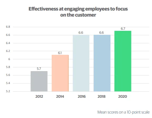 Effectiveness at engaging employees to focus on the customer