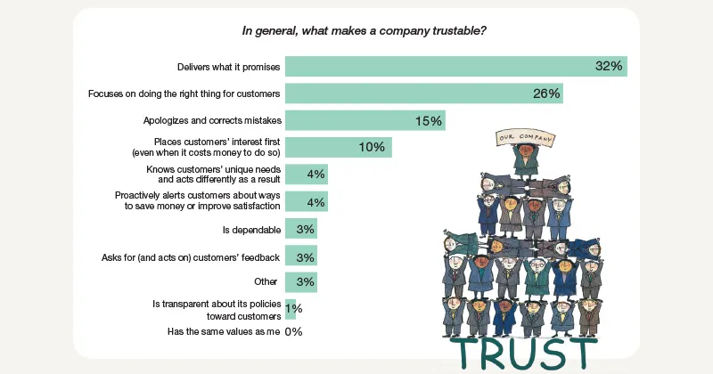 In general, what makes a company trustable?