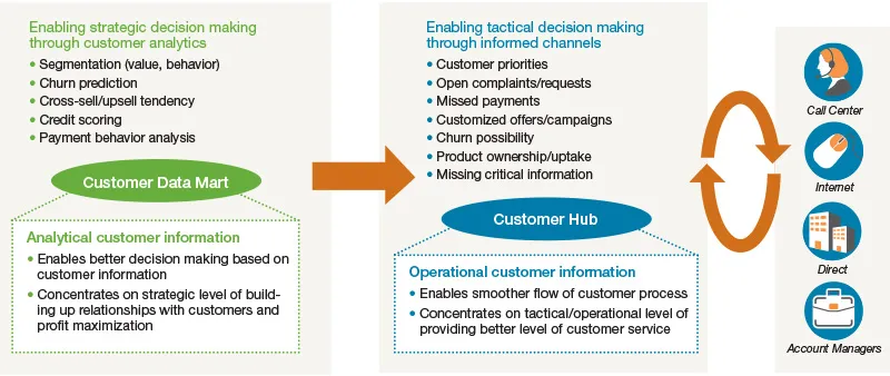 Enabling strategic decision making through customer analytics