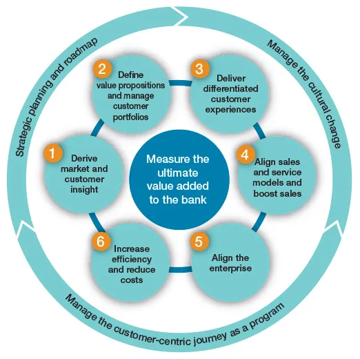 Measure the ultimate value added to the bank