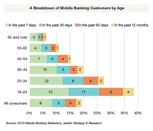 A Breakdown of Mobile Banking Customers by Age