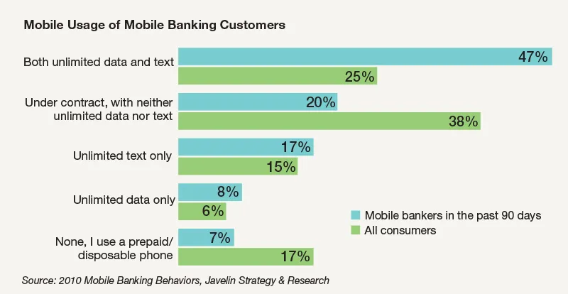 Mobile Usage of Mobile Banking Customers