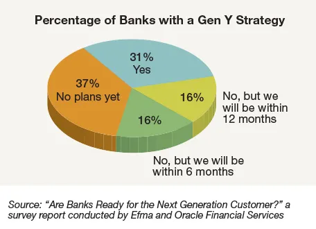 Percentage of Banks with a Gen Y Strategy