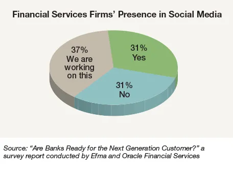 Financial Services Firms' Presence in Social media