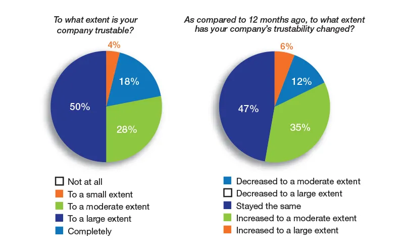 A comparison between company trust now and 12 months ago